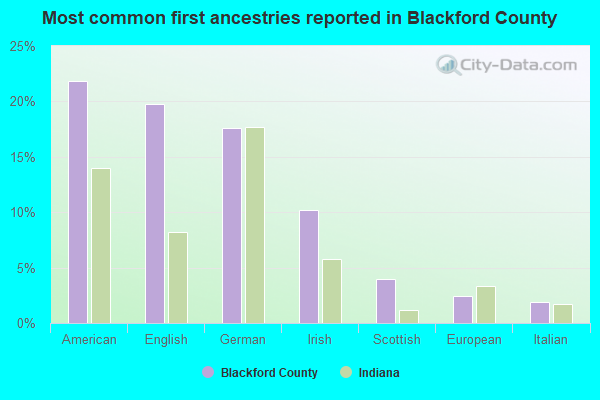Most common first ancestries reported in Blackford County