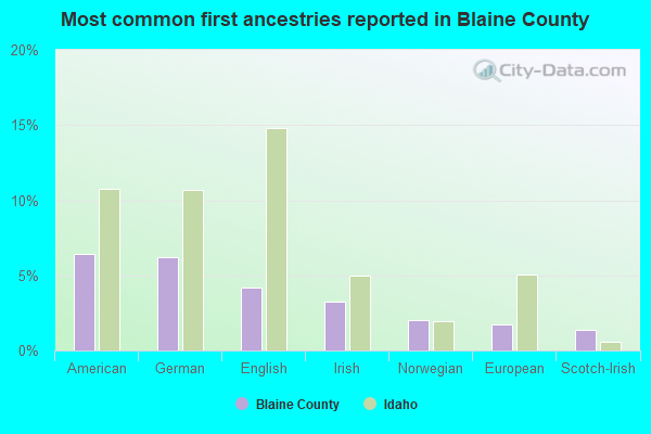 Most common first ancestries reported in Blaine County