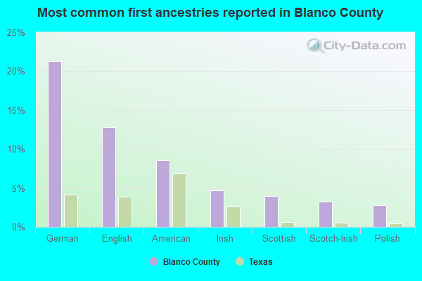 Most common first ancestries reported in Blanco County
