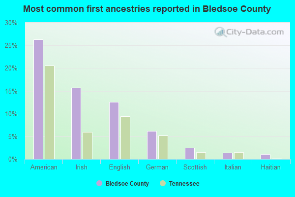 Most common first ancestries reported in Bledsoe County