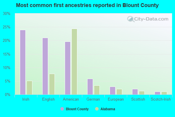 Most common first ancestries reported in Blount County