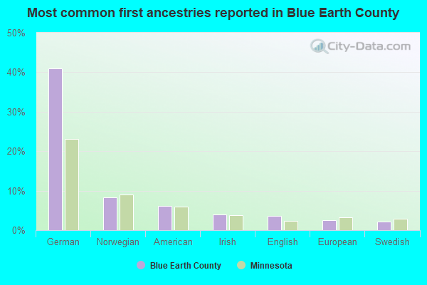 Most common first ancestries reported in Blue Earth County