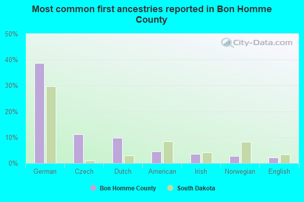 Most common first ancestries reported in Bon Homme County