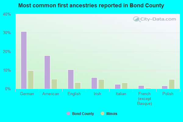 Most common first ancestries reported in Bond County