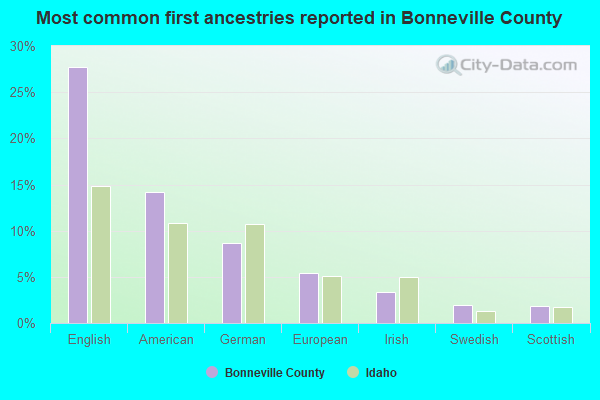 Most common first ancestries reported in Bonneville County