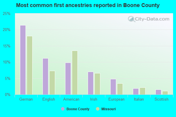 Most common first ancestries reported in Boone County