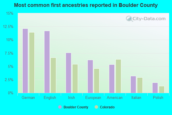 Most common first ancestries reported in Boulder County