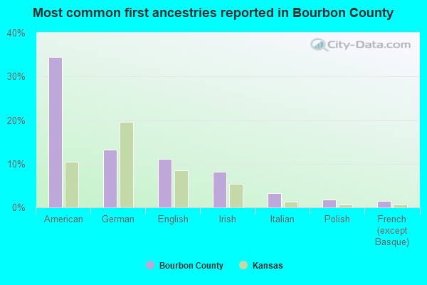 Most common first ancestries reported in Bourbon County