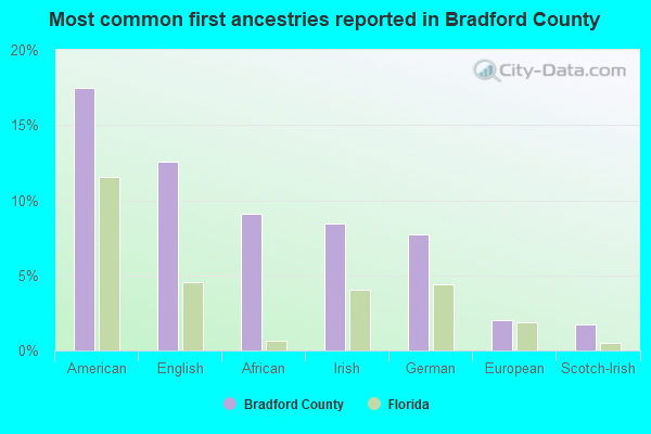 Most common first ancestries reported in Bradford County
