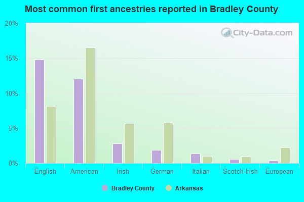Most common first ancestries reported in Bradley County