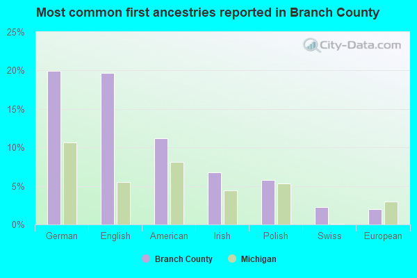 Most common first ancestries reported in Branch County