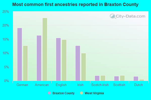 Most common first ancestries reported in Braxton County