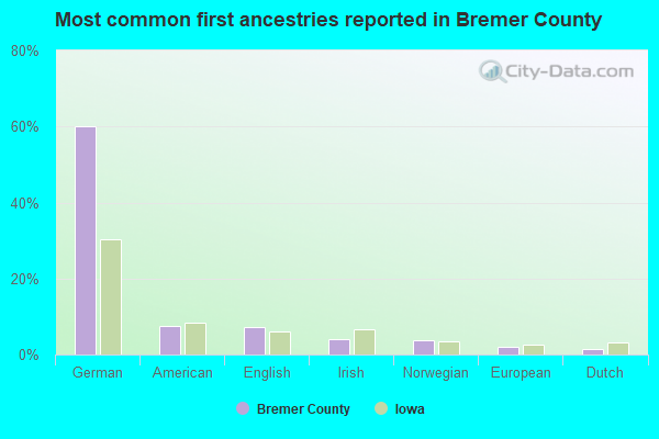 Most common first ancestries reported in Bremer County
