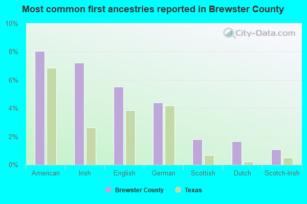 Most common first ancestries reported in Brewster County
