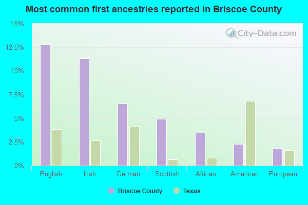 Most common first ancestries reported in Briscoe County