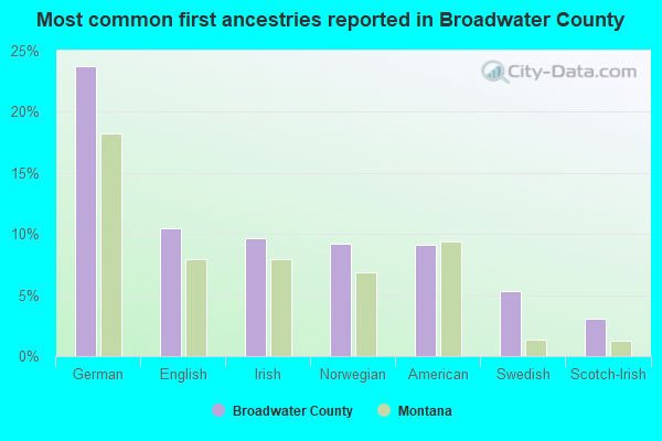 Most common first ancestries reported in Broadwater County