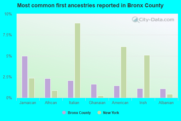 Most common first ancestries reported in Bronx County