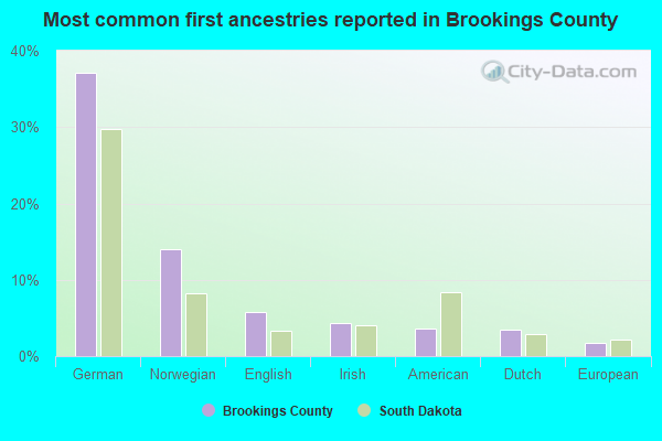 Most common first ancestries reported in Brookings County