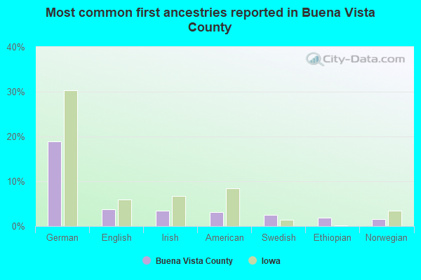 Most common first ancestries reported in Buena Vista County