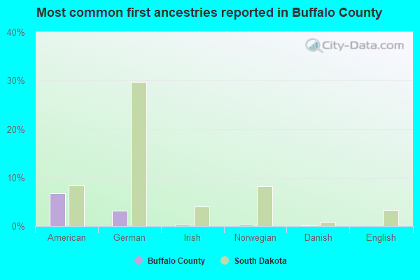 Most common first ancestries reported in Buffalo County