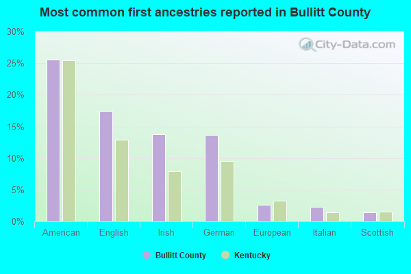Most common first ancestries reported in Bullitt County