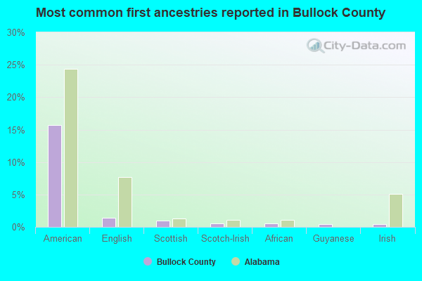 Most common first ancestries reported in Bullock County