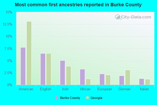 Most common first ancestries reported in Burke County