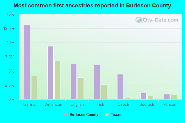 Most common first ancestries reported in Burleson County