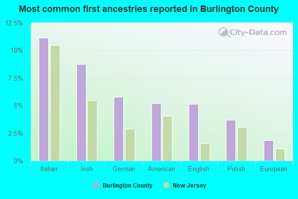 Most common first ancestries reported in Burlington County