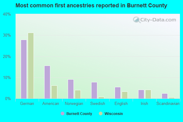 Most common first ancestries reported in Burnett County