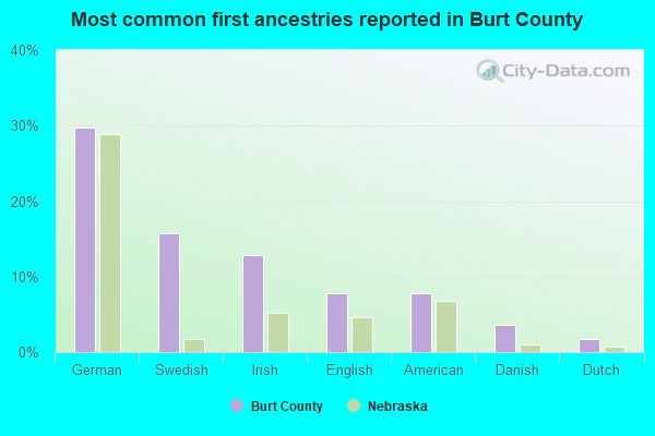 Most common first ancestries reported in Burt County