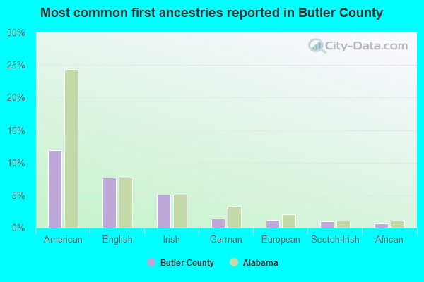 Most common first ancestries reported in Butler County