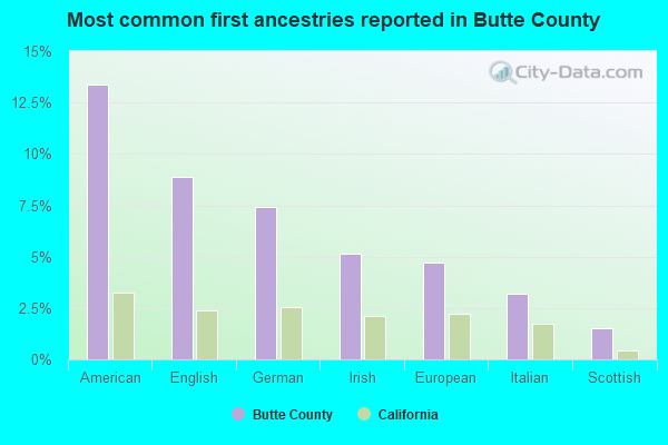 Most common first ancestries reported in Butte County