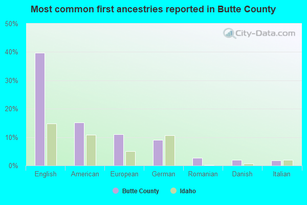 Most common first ancestries reported in Butte County