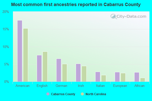 Most common first ancestries reported in Cabarrus County