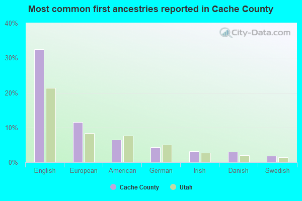 Most common first ancestries reported in Cache County