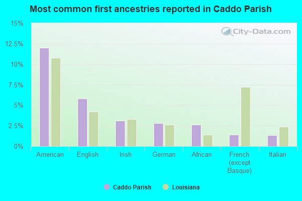 Most common first ancestries reported in Caddo Parish