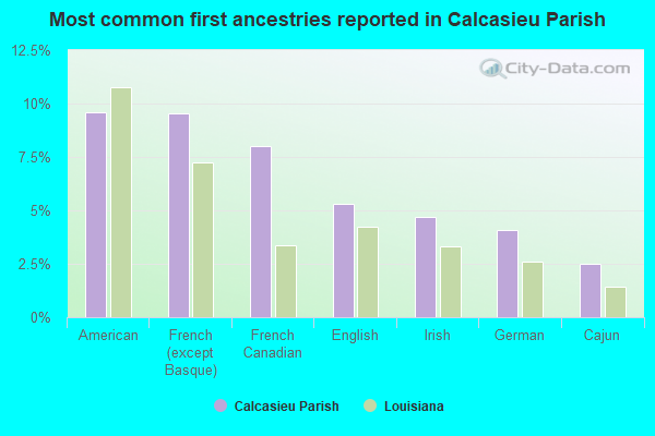 Most common first ancestries reported in Calcasieu Parish