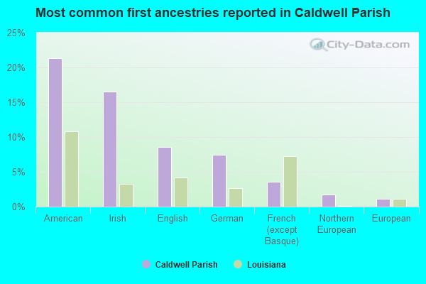 Most common first ancestries reported in Caldwell Parish