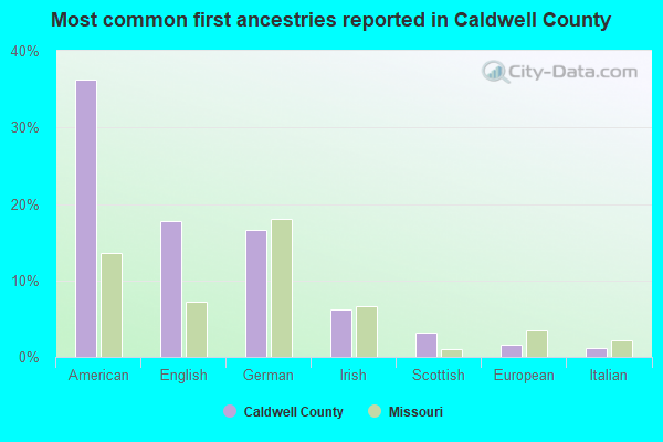 Most common first ancestries reported in Caldwell County