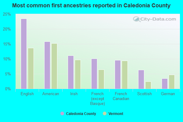 Most common first ancestries reported in Caledonia County