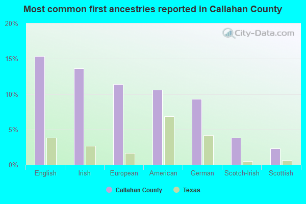 Most common first ancestries reported in Callahan County