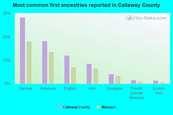 Most common first ancestries reported in Callaway County