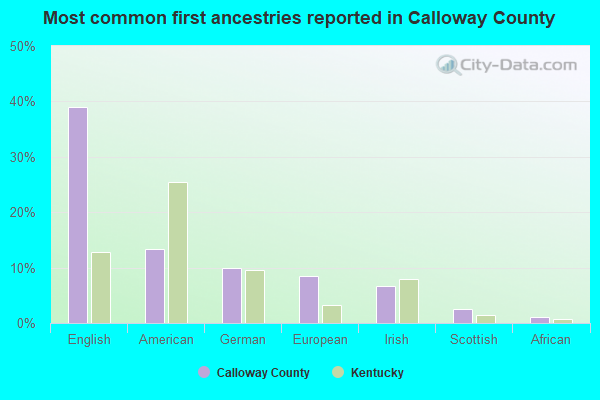 Most common first ancestries reported in Calloway County