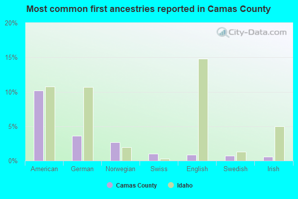 Most common first ancestries reported in Camas County