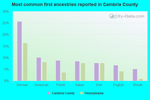 Most common first ancestries reported in Cambria County