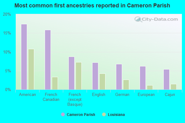 Most common first ancestries reported in Cameron Parish