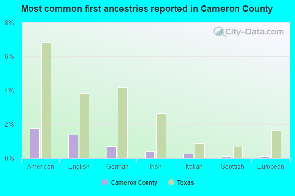 Most common first ancestries reported in Cameron County