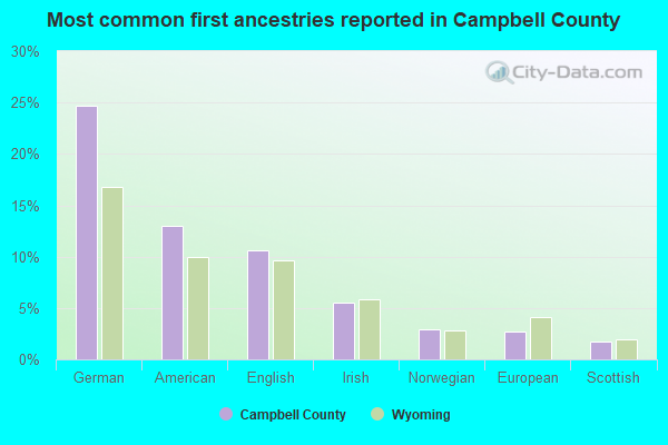Most common first ancestries reported in Campbell County