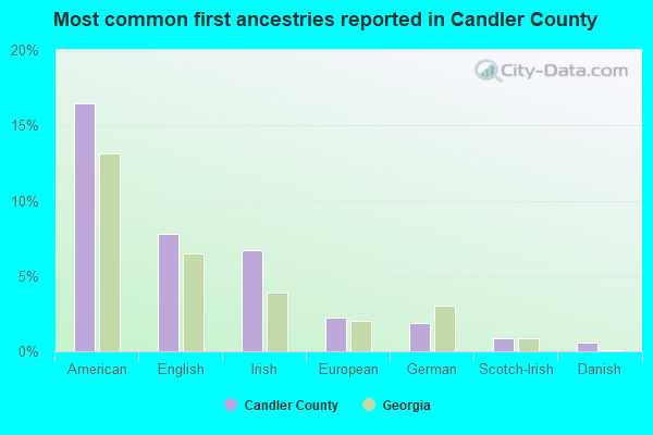 Most common first ancestries reported in Candler County
